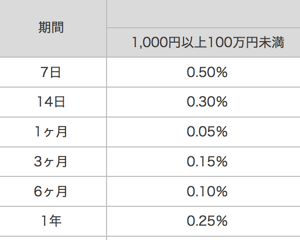 楽天銀行の1週間円定期預金（年利0.50%）に預け入れてみた